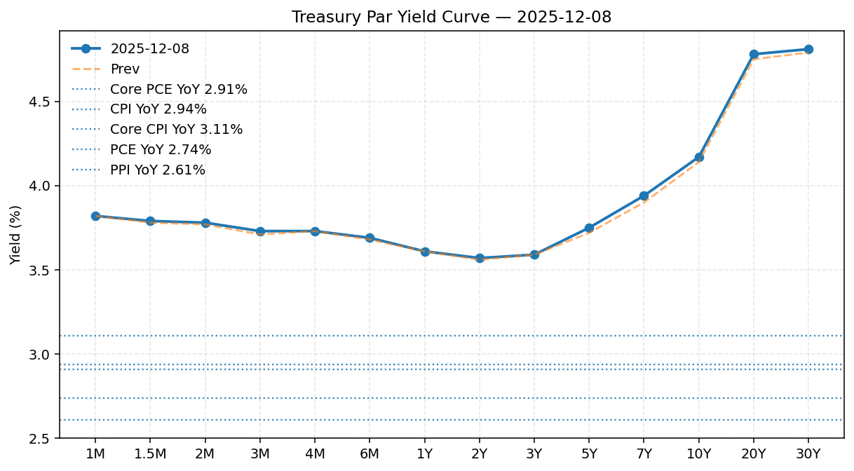 Yield curve 2025-12-08