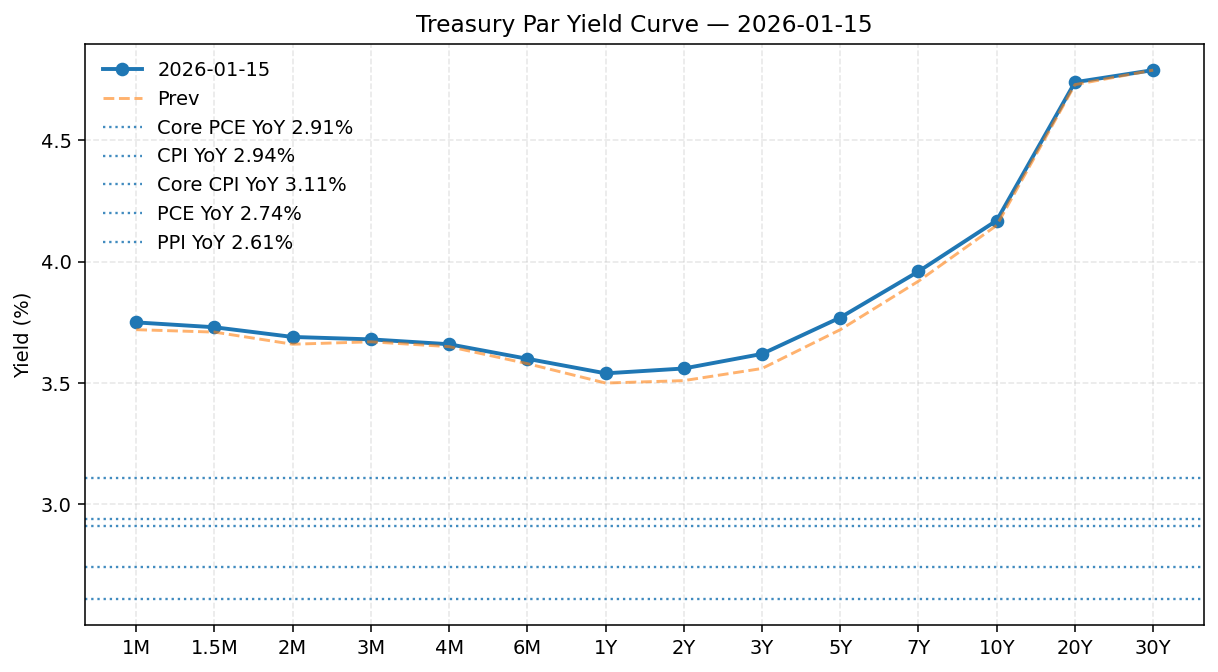 Yield curve 2026-01-15